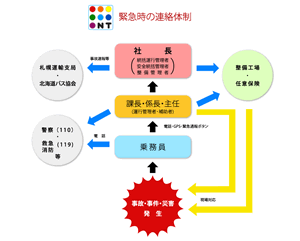 緊急時連絡体制