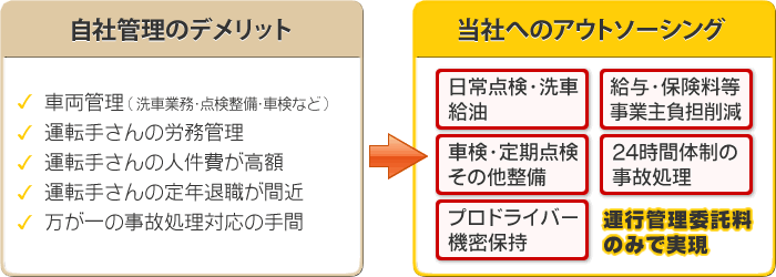 車両運行管理請負の概要