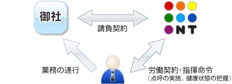 車両運行管理請負の関係図